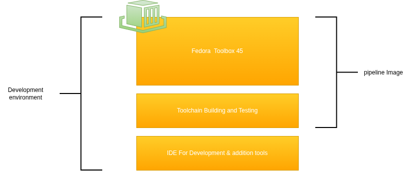 Pipeline and development environment